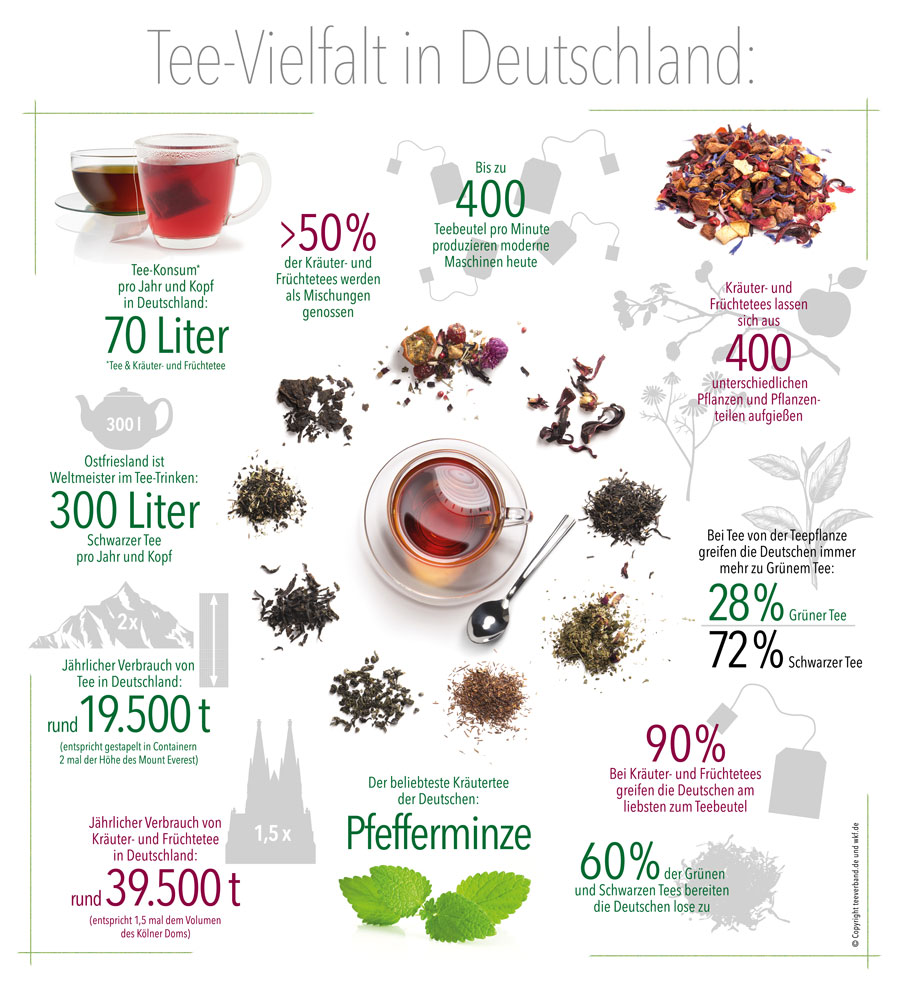 Tee- Vielfalt in Deutschland

